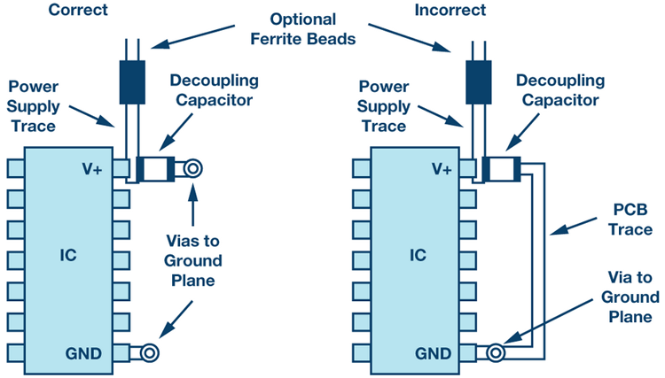 Correct and incorrect placement of high-frequency decoupling