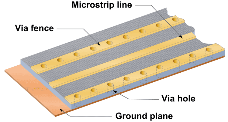 Ground Plane Vias