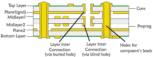 Multi-Layer PCBs